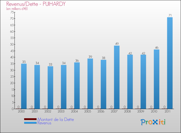 Evolution comparée de la dette et des revenus pour la commune de PUIHARDY de 2000 à 2011 Comparaison de la dette et des revenus pour PUIHARDY de 2000 à 2011