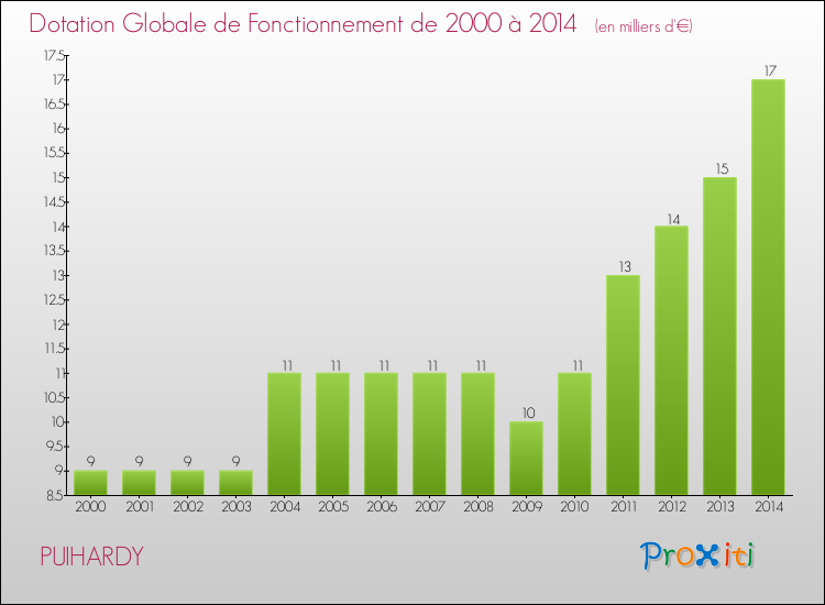 Evolution du montant de la Dotation Globale de Fonctionnement pour la commune de PUIHARDY de 2000 à 2014 Evolution du montant de la Dotation Globale de Fonctionnement pour PUIHARDY de 2000 à 2014