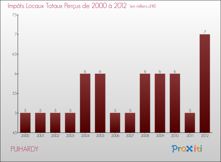 Evolution des Impôts Locaux pour la commune de PUIHARDY de 2000 à 2012 Evolution des Impôts Locaux pour PUIHARDY de 2000 à 2012