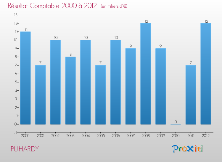 Evolution du résultat comptable pour la commune de PUIHARDY de 2000 à 2012 Evolution du résultat comptable pour PUIHARDY de 2000 à 2012