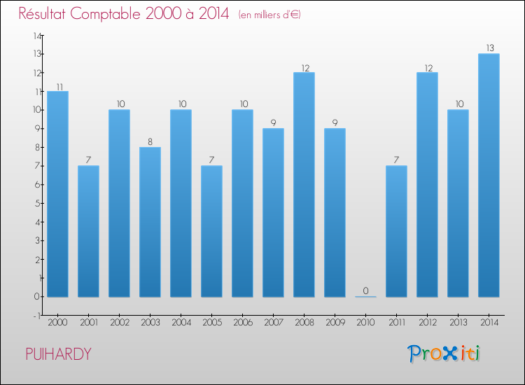 Evolution du résultat comptable pour la commune de PUIHARDY de 2000 à 2014 Evolution du résultat comptable pour PUIHARDY de 2000 à 2014