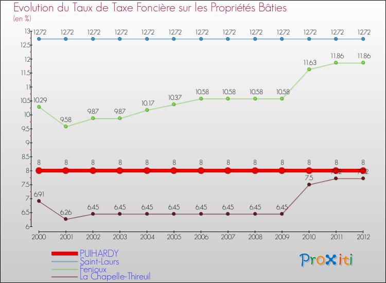 Evolution du taux de la taxe foncière sur le bati pour PUIHARDY et les communes proches de 2000 à 2012 Comparaison des taux de taxe foncière sur le bati pour PUIHARDY et les communes voisines de 2000 à 2012