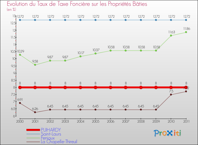 Evolution du taux de la taxe foncière sur le bati pour PUIHARDY et les communes proches Comparaison des taux de taxe foncière sur le bati pour PUIHARDY et les communes voisines
