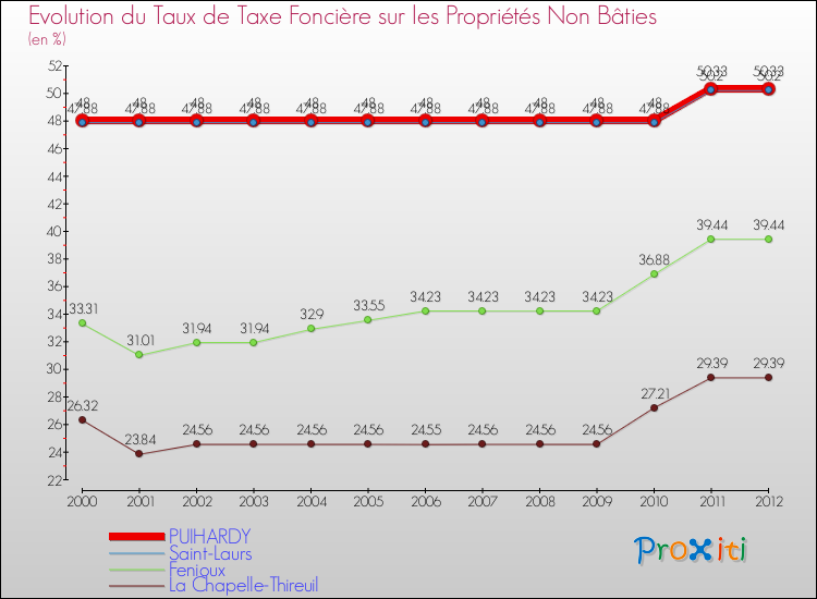 Evolution du taux de la taxe foncière sur les immeubles et terrains non batis pour PUIHARDY et les communes proches de 2000 à 2012 Comparaison des taux de la taxe foncière sur les immeubles et terrains non batis pour PUIHARDY et les communes voisines de 2000 à 2012