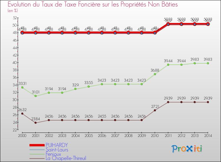 Evolution du taux de la taxe foncière sur les immeubles et terrains non batis pour PUIHARDY et les communes proches de 2000 à 2014 Comparaison des taux de la taxe foncière sur les immeubles et terrains non batis pour PUIHARDY et les communes voisines de 2000 à 2014