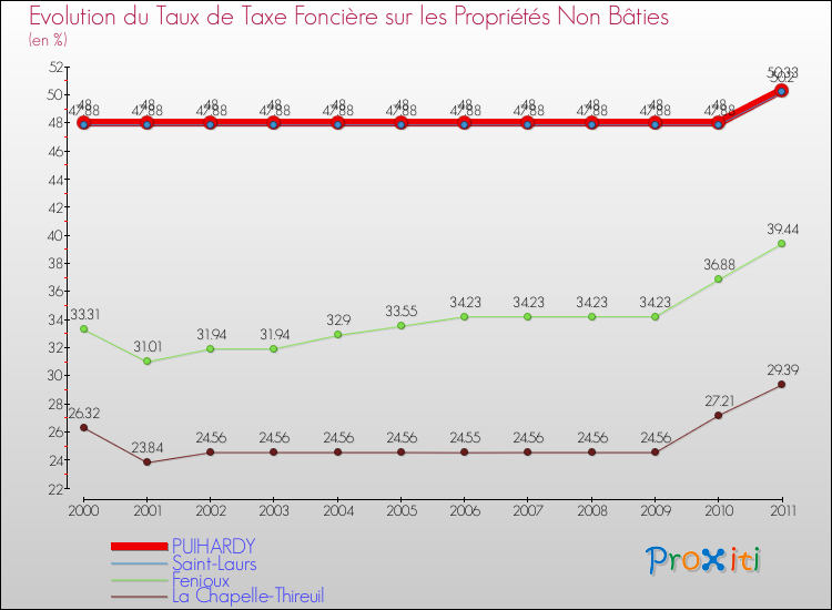 Evolution du taux de la taxe foncière sur les immeubles et terrains non batis pour PUIHARDY et les communes proches Comparaison des taux de la taxe foncière sur les immeubles et terrains non batis pour PUIHARDY et les communes voisines