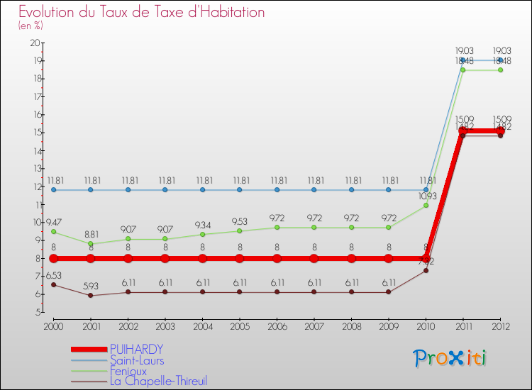 Evolution du taux de la taxe d'habitation pour PUIHARDY et les communes proches Comparaison des taux de la taxe d'habitation pour PUIHARDY et les communes voisines