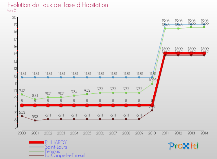 Evolution du taux de la taxe d'habitation pour PUIHARDY et les communes proches de 2000 à 2014 Comparaison des taux de la taxe d'habitation pour PUIHARDY et les communes voisines de 2000 à 2014