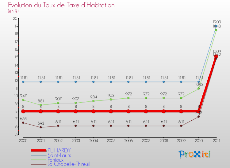 Evolution du taux de la taxe d'habitation pour PUIHARDY et les communes proches Comparaison des taux de la taxe d'habitation pour PUIHARDY et les communes voisines