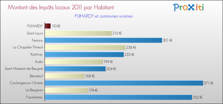 Montant des impôts locaux par Habitant pour PUIHARDY et les communes proches Comparaison des impôts locaux par habitant pour PUIHARDY et les communes voisines
