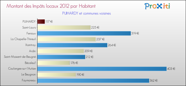 Montant des impôts locaux par Habitant pour PUIHARDY et les communes proches Comparaison des impôts locaux par habitant pour PUIHARDY et les communes voisines
