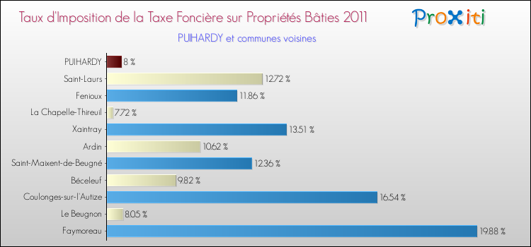 Taux d'imposition de la taxe foncière sur le bati 2011 pour PUIHARDY et les communes proches Comparaison des taux d'imposition de la taxe foncière sur le bati 2011 pour PUIHARDY et les communes voisines