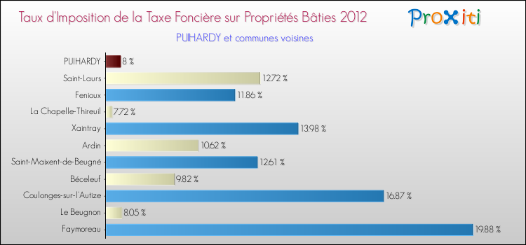 Taux d'imposition de la taxe foncière sur le bati 2012 pour PUIHARDY et les communes proches Comparaison des taux d'imposition de la taxe foncière sur le bati 2012 pour PUIHARDY et les communes voisines