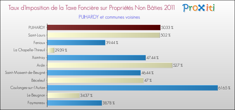 Taux d'imposition de la taxe foncière sur les immeubles et terrains non batis 2011 pour PUIHARDY et les communes proches Comparaison des taux d'imposition de la taxe foncière sur les immeubles et terrains non batis 2011 pour PUIHARDY et les communes voisines