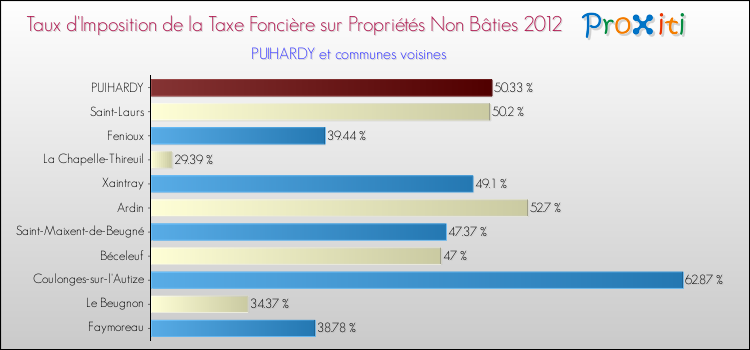 Taux d'imposition de la taxe foncière sur les immeubles et terrains non batis 2012 pour PUIHARDY et les communes proches Comparaison des taux d'imposition de la taxe foncière sur les immeubles et terrains non batis 2012 pour PUIHARDY et les communes voisines