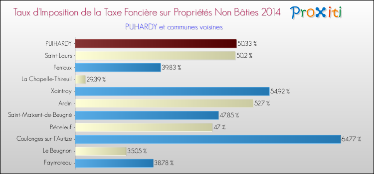 Taux d'imposition de la taxe foncière sur les immeubles et terrains non batis 2014 pour PUIHARDY et les communes proches Comparaison des taux d'imposition de la taxe foncière sur les immeubles et terrains non batis 2014 pour PUIHARDY et les communes voisines