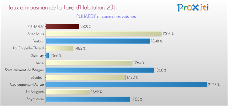 Taux d'imposition de la taxe d'habitation 2011 pour PUIHARDY et les communes proches Comparaison des taux d'imposition de la taxe d'habitation 2011 pour PUIHARDY et les communes voisines