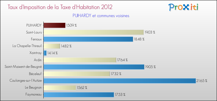 Taux d'imposition de la taxe d'habitation 2012 pour PUIHARDY et les communes proches Comparaison des taux d'imposition de la taxe d'habitation 2012 pour PUIHARDY et les communes voisines
