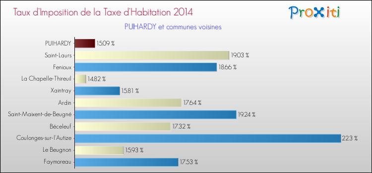 Taux d'imposition de la taxe d'habitation 2014 pour PUIHARDY et les communes proches Comparaison des taux d'imposition de la taxe d'habitation 2014 pour PUIHARDY et les communes voisines