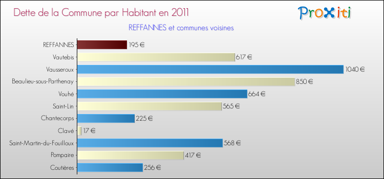 Dette par habitant de la commune en 2011 pour REFFANNES et les communes proches Comparaison de la dette par habitant de la commune en 2011 pour REFFANNES et les communes voisines