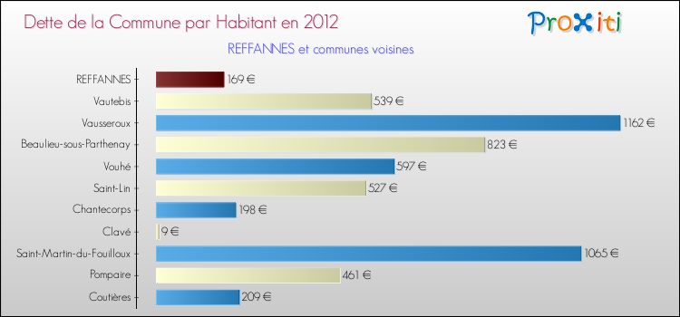 Dette par habitant de la commune en 2012 pour REFFANNES et les communes proches Comparaison de la dette par habitant de la commune en 2012 pour REFFANNES et les communes voisines