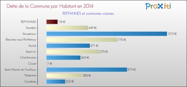 Dette par habitant de la commune en 2014 pour REFFANNES et les communes proches Comparaison de la dette par habitant de la commune en 2014 pour REFFANNES et les communes voisines