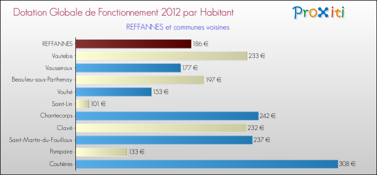 Montant des dotations globales de fonctionnement DGF par Habitant pour REFFANNES et les communes proches Comparaison des des dotations globales de fonctionnement DGF par habitant pour REFFANNES et les communes voisines