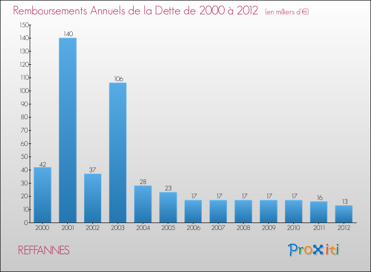 Evolution de l'annuité de la dette pour la commune de REFFANNES de 2000 à 2012 Annuités de la dette pour REFFANNES de 2000 à 2012