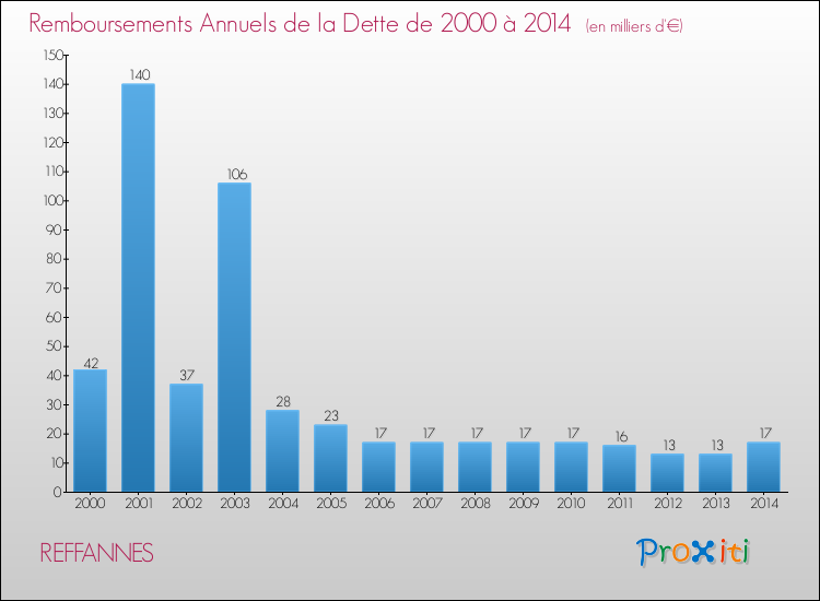 Evolution de l'annuité de la dette pour la commune de REFFANNES de 2000 à 2014 Annuités de la dette pour REFFANNES de 2000 à 2014