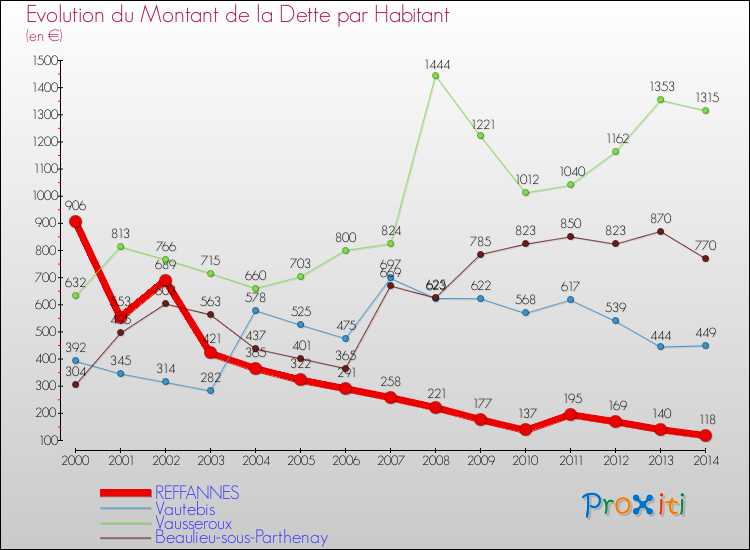 Evolution de la dette par habitant pour la commune de REFFANNES et les communes proches de 2000 à 2014 Comparaison de la dette par habitant pour REFFANNES et les communes voisines de 2000 à 2014