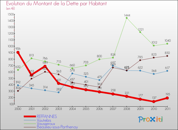 Evolution de la dette par habitant pour la commune de REFFANNES et les communes proches Comparaison de la dette par habitant pour REFFANNES et les communes voisines