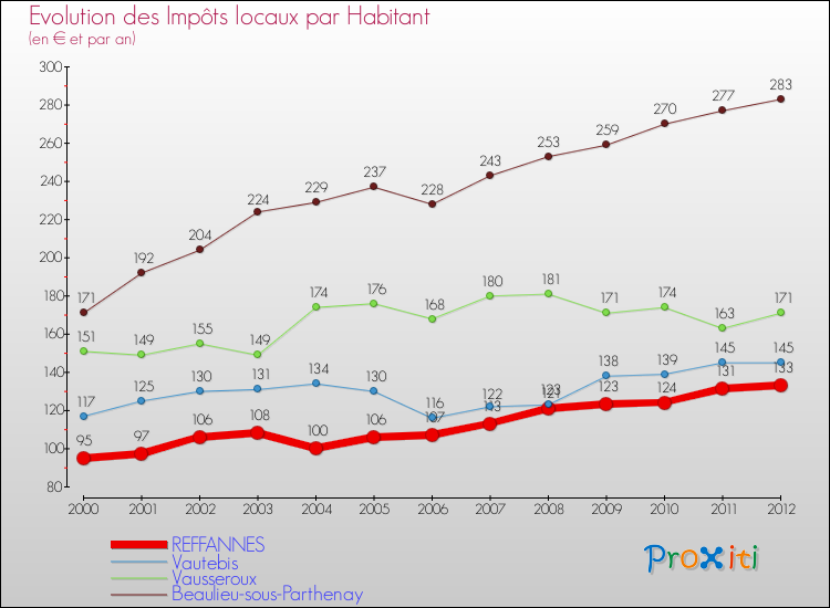 Evolution et montant des impôts locaux par Habitant pour REFFANNES et les communes proches Comparaison des impôts locaux par habitant pour REFFANNES et les communes voisines