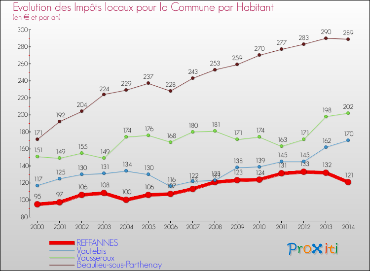 Evolution et montant des impôts locaux par Habitant pour REFFANNES et les communes proches de 2000 à 2014 Comparaison des impôts locaux par habitant pour REFFANNES et les communes voisines de 2000 à 2014