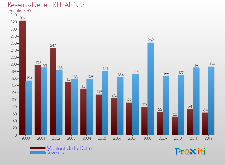 Evolution comparée de la dette et des revenus pour la commune de REFFANNES de 2000 à 2012 Comparaison de la dette et des revenus pour REFFANNES de 2000 à 2012