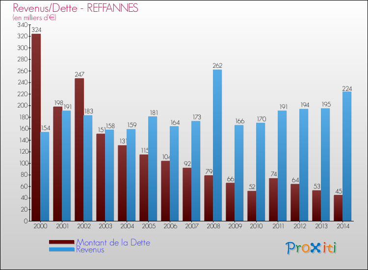 Evolution comparée de la dette et des revenus pour la commune de REFFANNES de 2000 à 2014 Comparaison de la dette et des revenus pour REFFANNES de 2000 à 2014