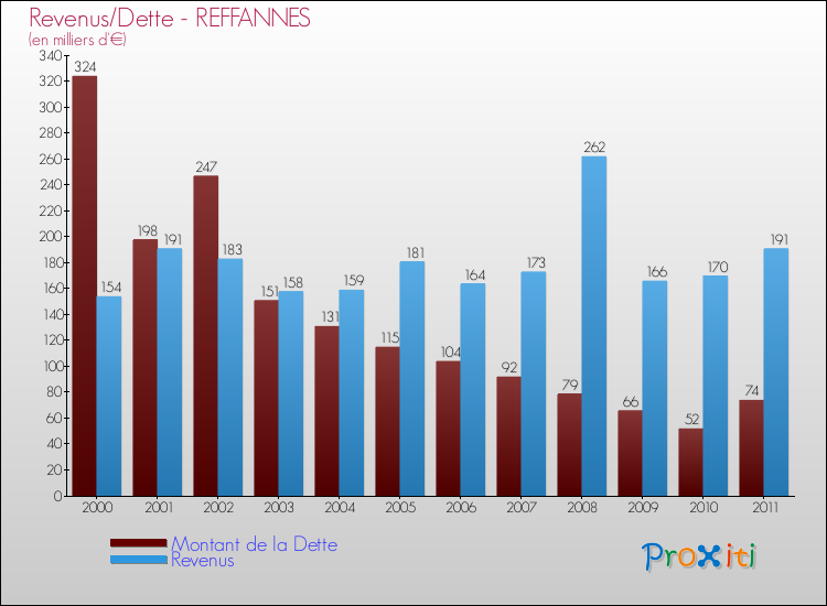 Evolution comparée de la dette et des revenus pour la commune de REFFANNES de 2000 à 2011 Comparaison de la dette et des revenus pour REFFANNES de 2000 à 2011