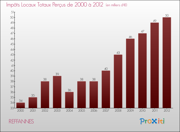 Evolution des Impôts Locaux pour la commune de REFFANNES de 2000 à 2012 Evolution des Impôts Locaux pour REFFANNES de 2000 à 2012