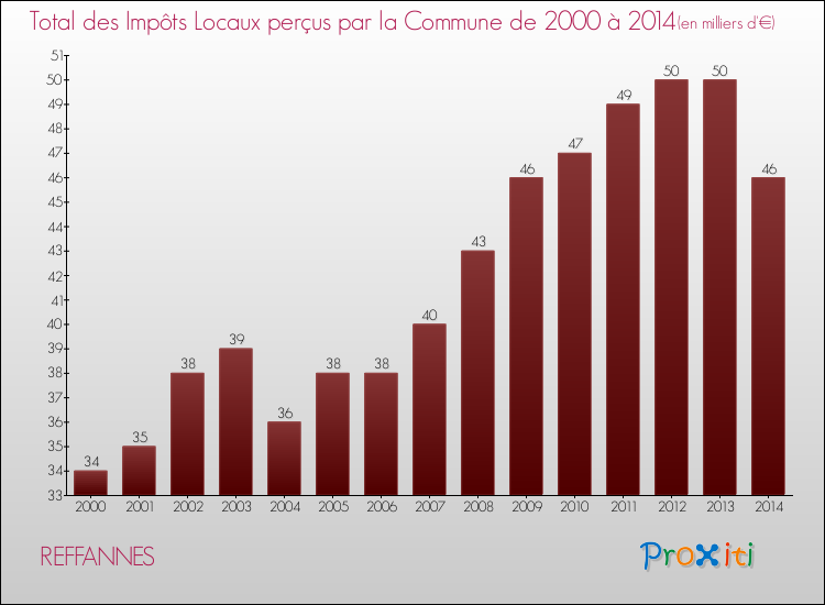 Evolution des Impôts Locaux pour la commune de REFFANNES de 2000 à 2014 Evolution des Impôts Locaux pour REFFANNES de 2000 à 2014