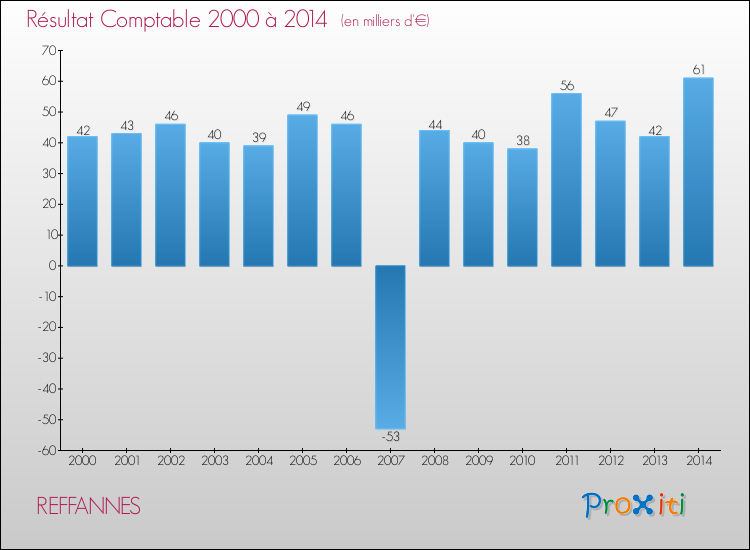 Evolution du résultat comptable pour la commune de REFFANNES de 2000 à 2014 Evolution du résultat comptable pour REFFANNES de 2000 à 2014
