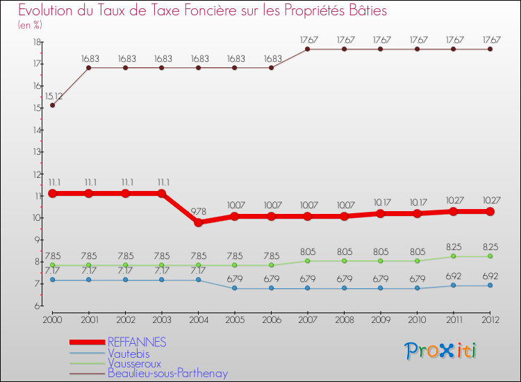 Evolution du taux de la taxe foncière sur le bati pour REFFANNES et les communes proches de 2000 à 2012 Comparaison des taux de taxe foncière sur le bati pour REFFANNES et les communes voisines de 2000 à 2012