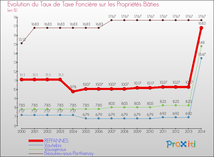 Evolution du taux de la taxe foncière sur le bati pour REFFANNES et les communes proches de 2000 à 2014 Comparaison des taux de taxe foncière sur le bati pour REFFANNES et les communes voisines de 2000 à 2014