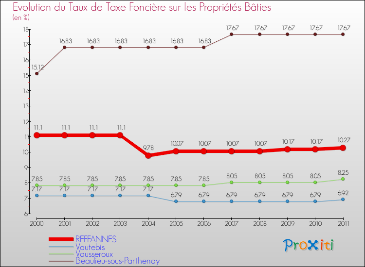 Evolution du taux de la taxe foncière sur le bati pour REFFANNES et les communes proches Comparaison des taux de taxe foncière sur le bati pour REFFANNES et les communes voisines