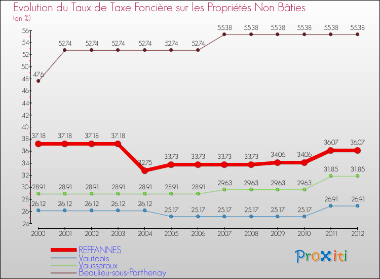 Evolution du taux de la taxe foncière sur les immeubles et terrains non batis pour REFFANNES et les communes proches de 2000 à 2012 Comparaison des taux de la taxe foncière sur les immeubles et terrains non batis pour REFFANNES et les communes voisines de 2000 à 2012