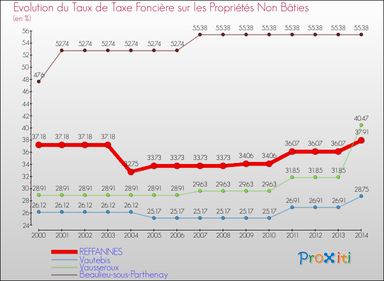 Evolution du taux de la taxe foncière sur les immeubles et terrains non batis pour REFFANNES et les communes proches de 2000 à 2014 Comparaison des taux de la taxe foncière sur les immeubles et terrains non batis pour REFFANNES et les communes voisines de 2000 à 2014