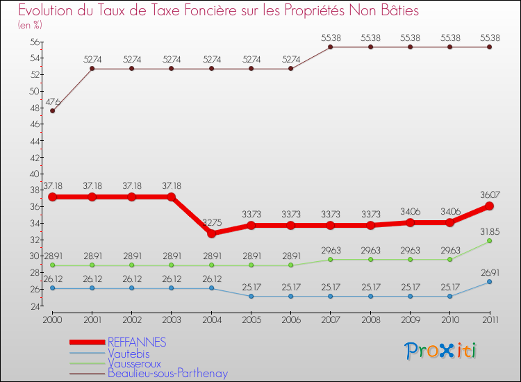 Evolution du taux de la taxe foncière sur les immeubles et terrains non batis pour REFFANNES et les communes proches Comparaison des taux de la taxe foncière sur les immeubles et terrains non batis pour REFFANNES et les communes voisines