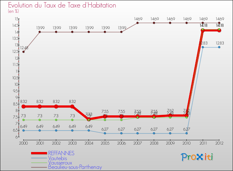 Evolution du taux de la taxe d'habitation pour REFFANNES et les communes proches Comparaison des taux de la taxe d'habitation pour REFFANNES et les communes voisines