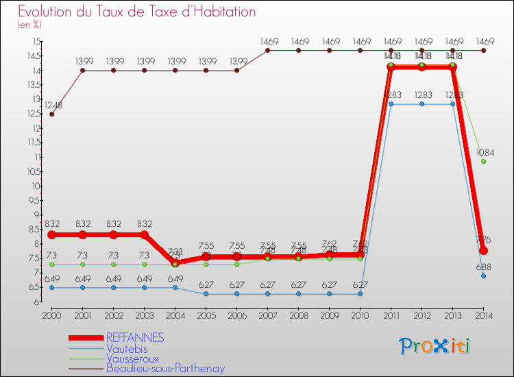 Evolution du taux de la taxe d'habitation pour REFFANNES et les communes proches de 2000 à 2014 Comparaison des taux de la taxe d'habitation pour REFFANNES et les communes voisines de 2000 à 2014