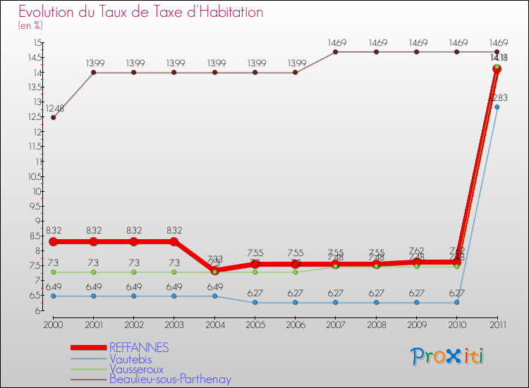 Evolution du taux de la taxe d'habitation pour REFFANNES et les communes proches Comparaison des taux de la taxe d'habitation pour REFFANNES et les communes voisines