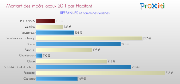 Montant des impôts locaux par Habitant pour REFFANNES et les communes proches Comparaison des impôts locaux par habitant pour REFFANNES et les communes voisines