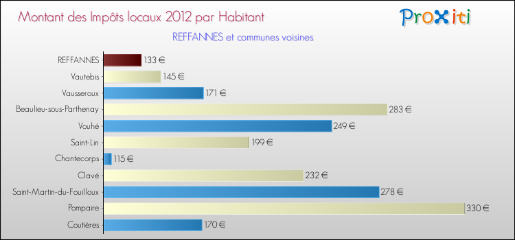 Montant des impôts locaux par Habitant pour REFFANNES et les communes proches Comparaison des impôts locaux par habitant pour REFFANNES et les communes voisines